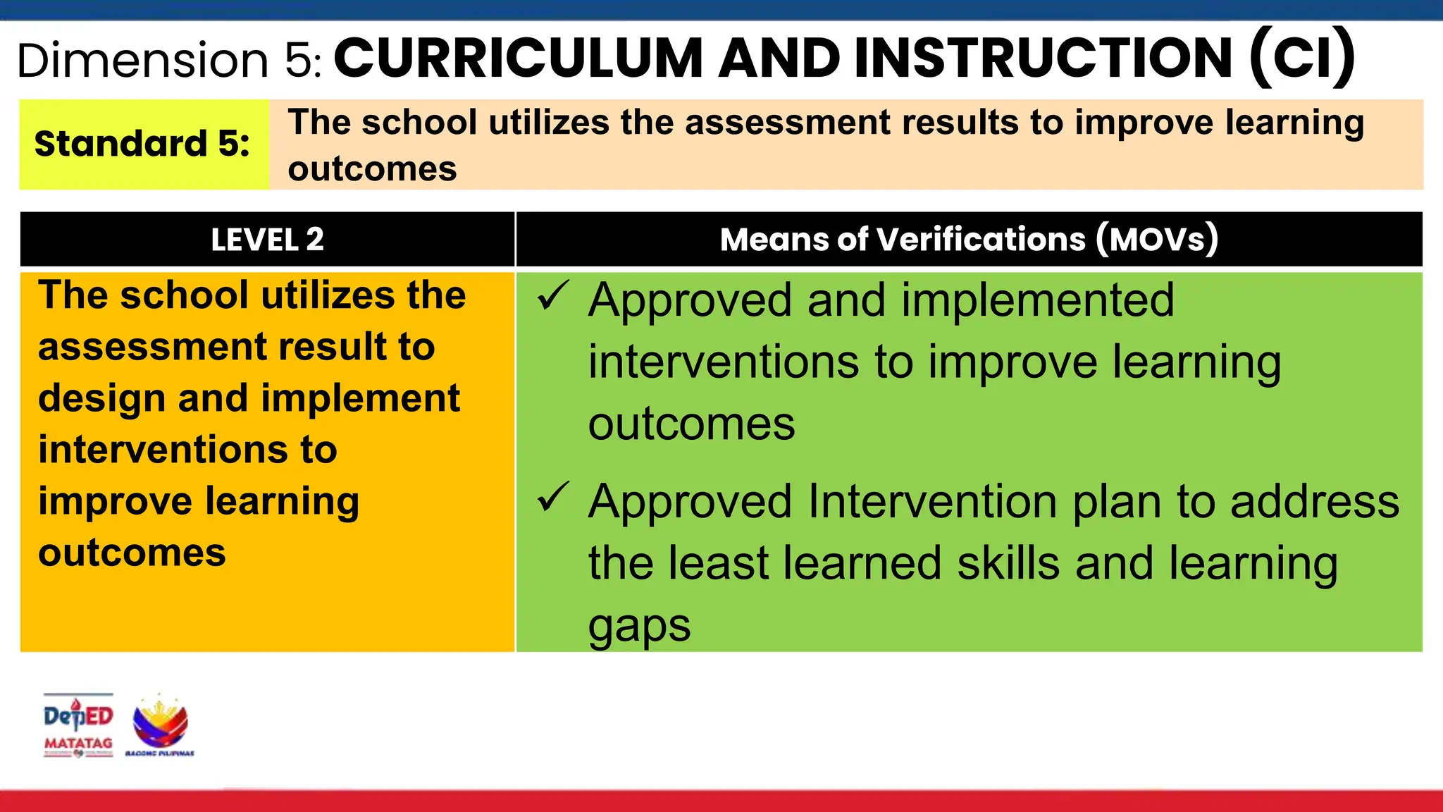 Dimension 5: CURRICULUM AND INSTRUCTION (CI)
Standard 5:
The school utilizes the assessment results to improve learning
outcomes
LEVEL 2 Means of Verifications (MOVs)
The school utilizes the
assessment result to
design and implement
interventions to
improve learning
outcomes
 Approved and implemented
interventions to improve learning
outcomes
 Approved Intervention plan to address
the least learned skills and learning
gaps
 