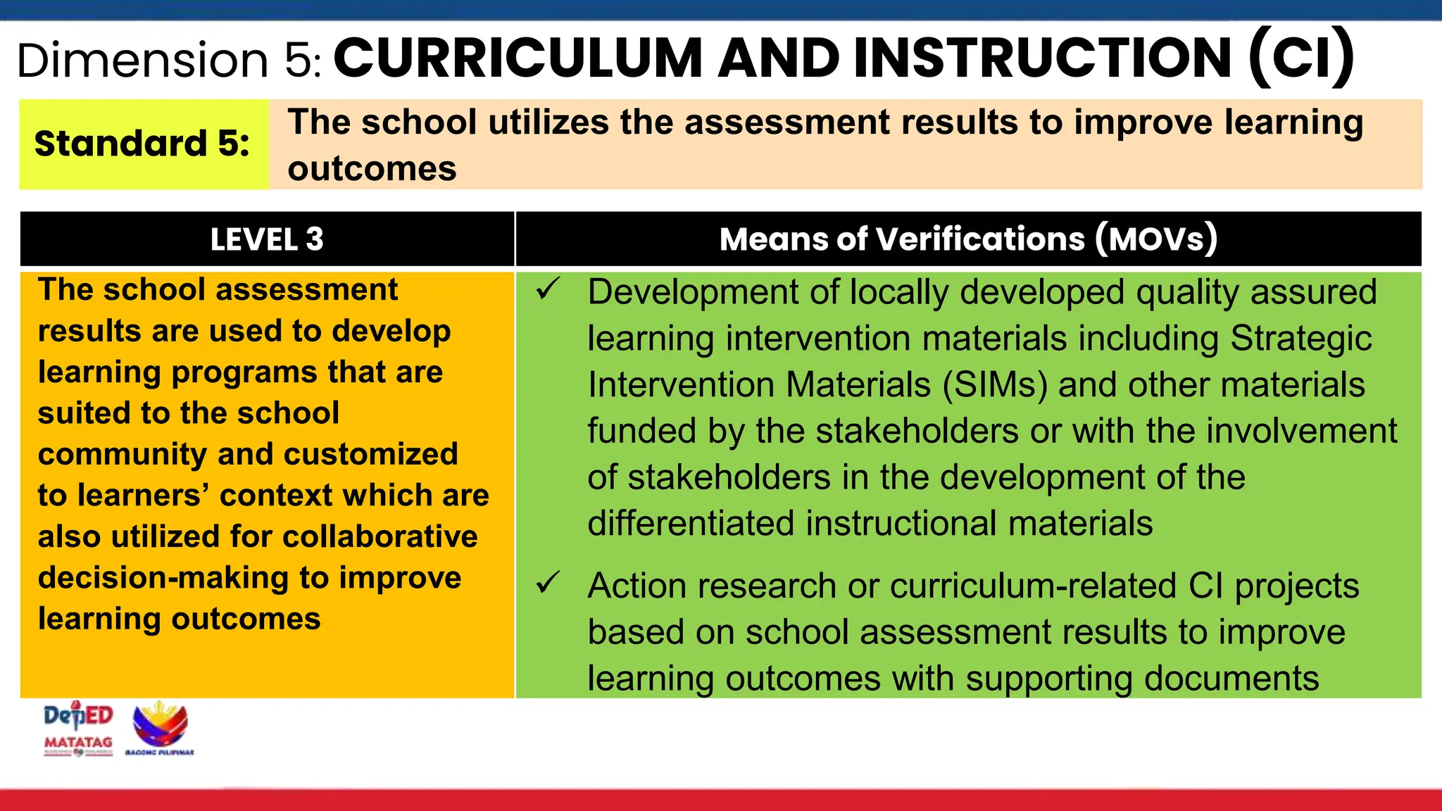 Dimension 5: CURRICULUM AND INSTRUCTION (CI)
Standard 5:
The school utilizes the assessment results to improve learning
outcomes
LEVEL 3 Means of Verifications (MOVs)
The school assessment
results are used to develop
learning programs that are
suited to the school
community and customized
to learners’ context which are
also utilized for collaborative
decision-making to improve
learning outcomes
 Development of locally developed quality assured
learning intervention materials including Strategic
Intervention Materials (SIMs) and other materials
funded by the stakeholders or with the involvement
of stakeholders in the development of the
differentiated instructional materials
 Action research or curriculum-related CI projects
based on school assessment results to improve
learning outcomes with supporting documents
 