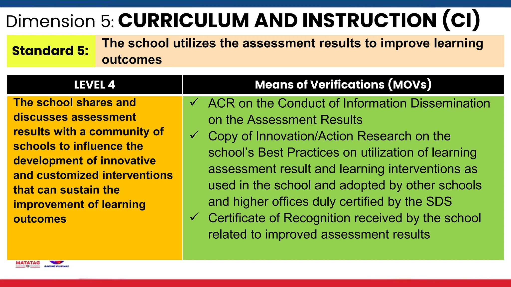 Dimension 5: CURRICULUM AND INSTRUCTION (CI)
Standard 5:
The school utilizes the assessment results to improve learning
outcomes
LEVEL 4 Means of Verifications (MOVs)
The school shares and
discusses assessment
results with a community of
schools to influence the
development of innovative
and customized interventions
that can sustain the
improvement of learning
outcomes
 ACR on the Conduct of Information Dissemination
on the Assessment Results
 Copy of Innovation/Action Research on the
school’s Best Practices on utilization of learning
assessment result and learning interventions as
used in the school and adopted by other schools
and higher offices duly certified by the SDS
 Certificate of Recognition received by the school
related to improved assessment results
 