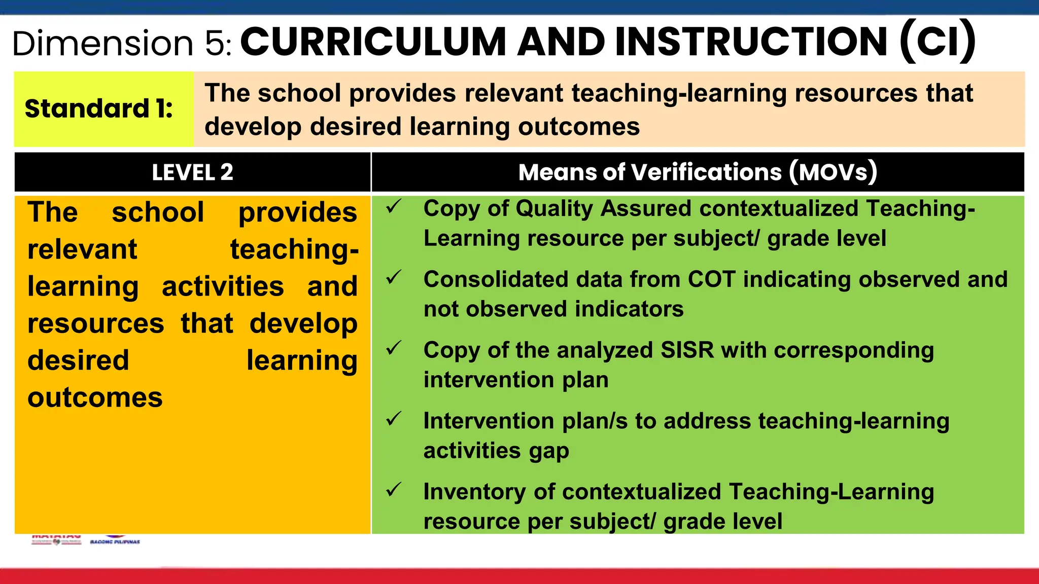 Dimension 5: CURRICULUM AND INSTRUCTION (CI)
Standard 1:
The school provides relevant teaching-learning resources that
develop desired learning outcomes
LEVEL 2 Means of Verifications (MOVs)
The school provides
relevant teaching-
learning activities and
resources that develop
desired learning
outcomes
 Copy of Quality Assured contextualized Teaching-
Learning resource per subject/ grade level
 Consolidated data from COT indicating observed and
not observed indicators
 Copy of the analyzed SISR with corresponding
intervention plan
 Intervention plan/s to address teaching-learning
activities gap
 Inventory of contextualized Teaching-Learning
resource per subject/ grade level
 