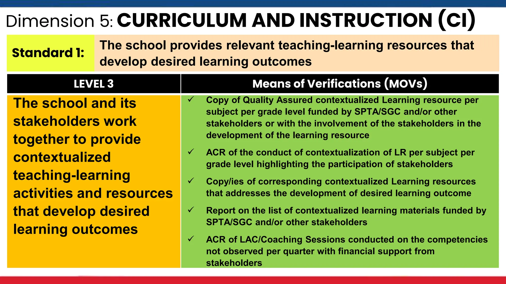Dimension 5: CURRICULUM AND INSTRUCTION (CI)
Standard 1:
The school provides relevant teaching-learning resources that
develop desired learning outcomes
LEVEL 3 Means of Verifications (MOVs)
The school and its
stakeholders work
together to provide
contextualized
teaching-learning
activities and resources
that develop desired
learning outcomes
 Copy of Quality Assured contextualized Learning resource per
subject per grade level funded by SPTA/SGC and/or other
stakeholders or with the involvement of the stakeholders in the
development of the learning resource
 ACR of the conduct of contextualization of LR per subject per
grade level highlighting the participation of stakeholders
 Copy/ies of corresponding contextualized Learning resources
that addresses the development of desired learning outcome
 Report on the list of contextualized learning materials funded by
SPTA/SGC and/or other stakeholders
 ACR of LAC/Coaching Sessions conducted on the competencies
not observed per quarter with financial support from
stakeholders
 