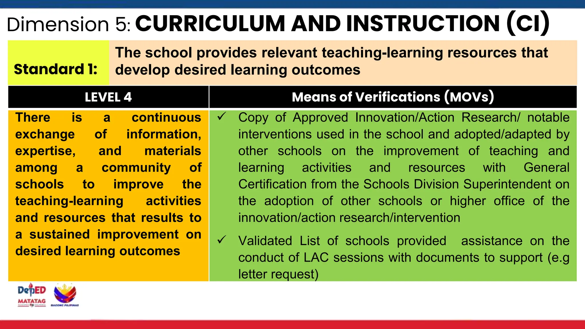 Dimension 5: CURRICULUM AND INSTRUCTION (CI)
Standard 1:
The school provides relevant teaching-learning resources that
develop desired learning outcomes
LEVEL 4 Means of Verifications (MOVs)
There is a continuous
exchange of information,
expertise, and materials
among a community of
schools to improve the
teaching-learning activities
and resources that results to
a sustained improvement on
desired learning outcomes
 Copy of Approved Innovation/Action Research/ notable
interventions used in the school and adopted/adapted by
other schools on the improvement of teaching and
learning activities and resources with General
Certification from the Schools Division Superintendent on
the adoption of other schools or higher office of the
innovation/action research/intervention
 Validated List of schools provided assistance on the
conduct of LAC sessions with documents to support (e.g
letter request)
 