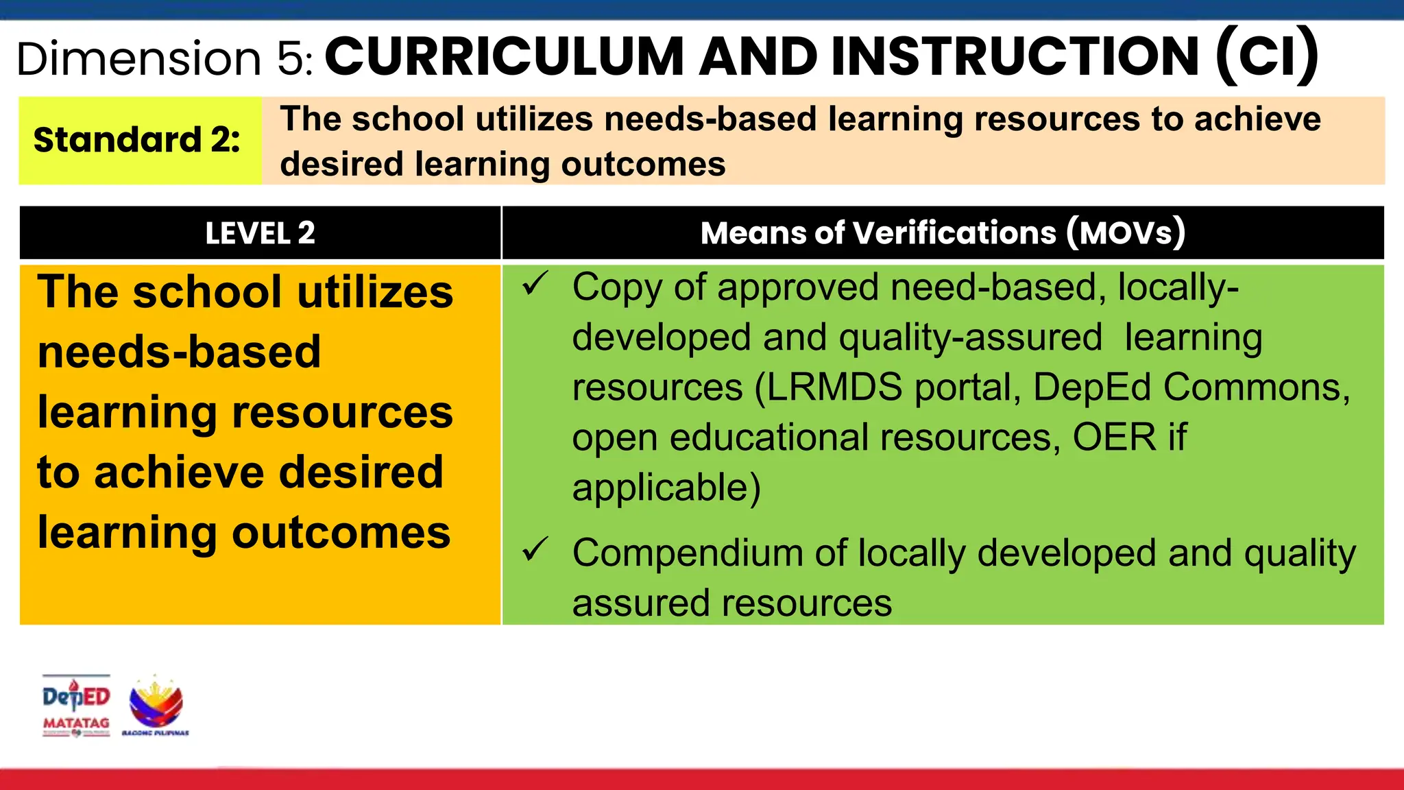 Dimension 5: CURRICULUM AND INSTRUCTION (CI)
Standard 2:
The school utilizes needs-based learning resources to achieve
desired learning outcomes
LEVEL 2 Means of Verifications (MOVs)
The school utilizes
needs-based
learning resources
to achieve desired
learning outcomes
 Copy of approved need-based, locally-
developed and quality-assured learning
resources (LRMDS portal, DepEd Commons,
open educational resources, OER if
applicable)
 Compendium of locally developed and quality
assured resources
 