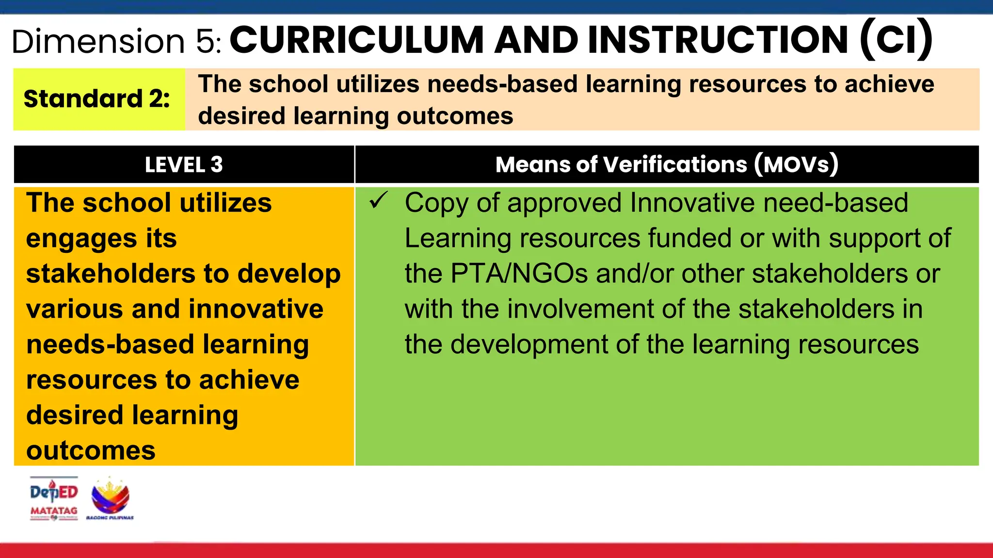 Dimension 5: CURRICULUM AND INSTRUCTION (CI)
Standard 2:
The school utilizes needs-based learning resources to achieve
desired learning outcomes
LEVEL 3 Means of Verifications (MOVs)
The school utilizes
engages its
stakeholders to develop
various and innovative
needs-based learning
resources to achieve
desired learning
outcomes
 Copy of approved Innovative need-based
Learning resources funded or with support of
the PTA/NGOs and/or other stakeholders or
with the involvement of the stakeholders in
the development of the learning resources
 