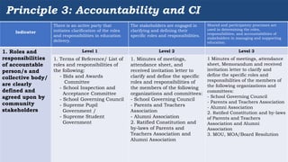 2
Principle 3: Accountability and CI
Indicator
There is an active party that
initiates clarification of the roles
and resp...