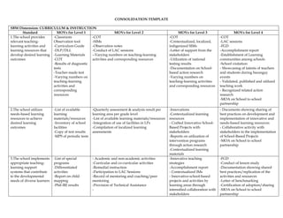 CONSOLIDATION TEMPLATE
SBM Dimension: CURRICULUM & INSTRUCTION
Standard MOVs for Level 1 MOVs for Level 2 MOVs for Level 3 MOVs for Level 4
1.The school provides
relevant teaching-
learning activities and
learning resources that
develop desired learning
outcomes
-Classroom
Observation tool
-Curriculum Guide
-DLP/DLL
-Learning Materials
-COT
-Results of diagnostic
tests
-Teacher-made test
-Varying numbers on
teaching-learning
activities and
corresponding
resources
-COT
-SIMs
-Observation notes
-Conduct of LAC sessions
--Varying numbers on teaching-learning
activities and corresponding resources
-COT
-Contextualized, localized,
indigenized SIMs
-Letter of support from the
stakeholders
-Utilization of national
testing results
-Documentation on School-
based action research
-Varying numbers on
teaching-learning activities
and corresponding resources
-COT
-LAC sessions
-FGD
-Accomplishment report
-Establishment of Learning
communities among schools
-School visitation
- Showcasing of talents of teachers
and students during barangay
events
- Validated, published and utilized
teaching work
- Recognized related action
research
-MOA on School to school
partnership
2.The school utilizes
needs-based learning
resources to achieve
desired learning
outcomes
-List of available
learning
materials/resources
-Inventory of school
facilities
-Copy of test results
-MPS of periodic tests
-Quarterly assessment & analysis result per
learning area per grade level
-List of available learning materials/resources
-Integration of use of facilities in LPs
-Compilation of localized learning
assessments
-Innovations
-Contextualized learning
resources
- Crafted Innovative School-
Based Projects with
stakeholders
-Reports on utilization of
intervention programs
through action research
-Contextualized learning
materials
- Documents showing sharing of
best practices on development and
implementation of innovative and
needs-based learning resources
- Collaborative activity with
stakeholders in the implementation
of School-Based Projects
-MOA on School to school
partnership
3.The school implements
appropriate teaching-
learning support
systems that contribute
to the developmental
needs of diverse learners
-List of special
programs
-Differentiated
activities
-Report on child
mapping
-Phil-IRI results
- Academic and non-academic activities
-Curricular and co-curricular activities
-Remedial instruction
-Participation to LAC Sessions
-Record of mentoring and coaching/peer
mentoring
-Provision of Technical Assistance
-
-Innovative teaching
strategies
-Accomplishment report
- Contextualized IMs
- Innovative-school-based
projects and activities by
learning areas through
intensified collaboration with
stakeholders
-FGD
-Conduct of lesson study
-Documentation showing shared
best practices/replication of the
activities and resources
-Letter of benchmarking
-Certification of adoption/sharing
-MOA on School to school
partnership
 