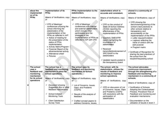 Implementation Matrix Cpd SBM-Tool for public schools (secondary and elementary)) | DOCX