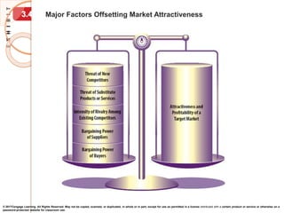 © 2017Cengage Learning. All Rights Reserved. May not be copied, scanned, or duplicated, in whole or in part, except for use as permitted in a license distributed with a certain product or service or otherwise on a
password-protected website for classroom use.
Major Factors Offsetting Market Attractiveness
3.4
 