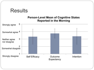 Results
1
2
3
4
5
Self Efficacy Outcome
Expectancy
Intention
Person-Level Mean of Cognitive States
Reported in the Morning
Strongly disagree
Somewhat disagree
Neither agree
nor disagree
Somewhat agree
Strongly agree
 