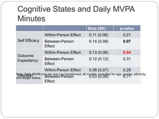Cognitive States and Daily MVPA
Minutes
Beta (SE) p-value
Self Efficacy
Within-Person Effect 0.11 (0.08) 0.21
Between-Person
Effect
0.14 (0.08) 0.07
Outcome
Expectancy
Within-Person Effect 0.13 (0.06) 0.04
Between-Person
Effect
0.12 (0.12) 0.31
Intention
Within-Person Effect 0.08 (0.07) 0.29
Between-Person
Effect
0.03 (0.08) 0.71
Note: Daily MVPA minutes was log-transformed; all models controlled for age, gender, ethnicity,
and weight status.
 