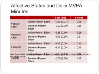 Affective States and Daily MVPA
Minutes
Beta (SE) p-value
Positive
Affect
Within-Person Effect -0.10 (0.07) 0.15
Between-Person
Effect
-0.02 (0.09) 0.85
Negative
Affect
Within-Person Effect 0.28 (0.16) 0.09
Between-Person
Effect
0.02 (0.20) 0.91
Energetic
Within-Person Effect 0.09 (0.06) 0.15
Between-Person
Effect
0.12 (0.09) 0.15
Fatigue
Within-Person Effect -0.01 (0.05) 0.76
Between-Person
Effect
-0.05 (0.06) 0.47
Note: Daily MVPA minutes was log-transformed; all models controlled for age, gender, ethnicity,
and weight status.
 