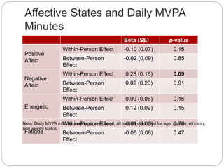 Affective States and Daily MVPA
Minutes
Beta (SE) p-value
Positive
Affect
Within-Person Effect -0.10 (0.07) 0.15
Between-P...