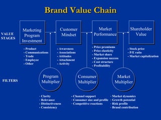 Brand Value ChainBrand Value Chain
Program
Multiplier
Marketing
Program
Investment
Customer
Mindset
Market
Performance
Shareholder
ValueVALUE
STAGES
- Product
- Communications
- Trade
- Employee
- Other
- Awareness
- Associations
- Attitudes
- Attachment
- Activity
- Price premiums
- Price elasticity
- Market share
- Expansion success
- Cost structure
- Profitability
- Stock price
- P/E ratio
- Market capitalization
Consumer
MultiplierFILTERS
- Clarity
- Relevance
- Distinctiveness
- Consistency
- Channel support
- Consumer size and profile
- Competitive reactions
- Market dynamics
- Growth potential
- Risk profile
- Brand contribution
Market
Multiplier
 