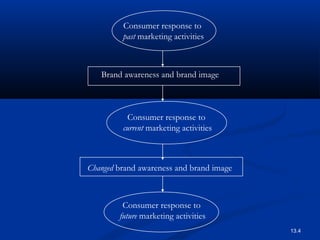 13.4
Consumer response to
past marketing activities
Consumer response to
future marketing activities
Consumer response to
current marketing activities
Brand awareness and brand image
Changed brand awareness and brand image
 