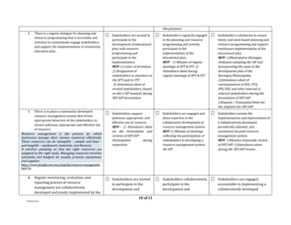 10 of 11
FTAD/JPE/marjo
this purpose)
2. There is a regular dialogue for planning and
resource programming that is accessible and
inclusive to continuously engage stakeholders
and support the implementation of community
education plan.
 Stakeholders are invited to
participate in the
development of educational
plan with resource
programming and
participate in the
implementation.
MOV-1) Letter of invitation,
2) Designation of
stakeholders as members of
the SPT and/or PIT,
3) Attendance sheet of
invited stakeholders (based
on the e-SIP manual) during
SIP/AIP formulation
 Stakeholders regularly engaged
in the planning and resource
programming and actively
participate in the
implementation of the
educational plan.
MOV – 1) Minutes of regular
meetings of SPT & PIT, 2)
Attendance sheet during
regular meetings of SPT & PIT
 Stakeholders collaborate to ensure
timely and need-based planning and
resource programming and support
continuous implementation of the
educational plan.
MOV- 1)Municipal or Barangay
Ordinance adopting the SIP and
incorporating the same to the
development plan of the
Barangay/Municipality,
2)Attendance sheet of
representatives of SGC, PTA,
SPG/SSG and other internal or
external stakeholders during the
formulation of SIP/AIP
3.Request / Transmittal letter for
the adaption the SIP/AIP
3. There is in place a community-developed
resource management system that drives
appropriate behaviors of the stakeholders to
ensure judicious, appropriate and effective use
of resource.
Resource management is the process by which
businesses manage their various resources effectively.
Those resources can be intangible – people and time –
and tangible – equipment, materials, and finances.
It involves planning so that the right resources are
assigned to the right tasks. Managing resources involves
schedules and budgets for people, projects, equipment,
and supplies.
https://www.shopify.com/encyclopedia/resource-management-
060718
 Stakeholders support
judicious, appropriate, and
effective use of resource.
MOV – 1) Attendance sheet
on the formulation and
reviews of SIP/AIP
Participation during
inspection
 Stakeholders are engaged and
share expertise in the
collaborative development of
resource management system.
MOV-1) Minutes of meetings
reflecting the participation of
stakeholders in developing a
resource management system-
the SIP
 Stakeholders sustain the
implementation and improvement of
a collaboratively developed,
periodically adjusted, and
constituent focused resource
management system.
MOV- 1)Minutes of periodic review
of SIP/AIP, 2)Attendance sheet
during the SIP/AIP review
4. Regular monitoring, evaluation, and
reporting process of resource
management are collaboratively
developed and jointly implemented by the
 Stakeholders are invited
to participate in the
development and
 Stakeholders collaboratively
participate in the
development and
 Stakeholders are engaged,
accountable in implementing a
collaboratively developed
 