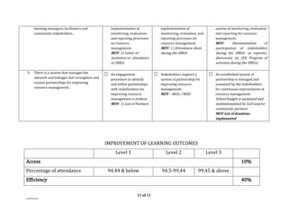 11 of 11
FTAD/JPE/marjo
learning managers, facilitators and
community stakeholders.
implementation of
monitoring, evaluation,
and reporting processes
on resource
management.
MOV- 1) Letter of
invitation re: attendance
to SMEA
implementation of
monitoring, evaluation, and
reporting processes on
resource management.
MOV- 1) Attendance sheet,
during the SMEA
system of monitoring, evaluation
and reporting for resource
management.
MOV- Documentation of
participation of stakeholders
during the SMEA- as reporter,
discussant, etc (EX. Program of
activities during the SMEA)
5. There is a system that manages the
network and linkages that strengthen and
sustain partnerships for improving
resource management.
 An engagement
procedure to identify
and utilize partnerships
with stakeholders for
improving resource
management is evident.
MOV- 1) List of Partners
 Stakeholders support a
system of partnership for
improving resource
management.
MOV – MOA / MOU
 An established system of
partnership is managed and
sustained by the stakeholders
for continuous improvement of
resource management.
School budget is sustained and
institutionalized by LGU and/or
community partners
MOV-List of donations
implemented.
IMPROVEMENT OF LEARNING OUTCOMES
Level 1 Level 2 Level 3
Access 10%
Percentage of attendance 94.44 & below 94.5-99.44 99.45 & above
Efficiency 40%
 