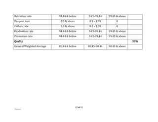12 of 11
FTAD/JPE/marjo
Retention rate 94.44 & below 94.5-99.44 99.45 & above
Dropout rate 2.0 & above 0.1 – 1.99 0
Failure rate 2.0 & above 0.1 – 1.99 0
Graduation rate 94.44 & below 94.5-99.44 99.45 & above
Promotion rate 94.44 & below 94.5-99.44 99.45 & above
Quality 50%
General Weighted Average 80.44 & below 80.45-90.44 90.45 & above
 