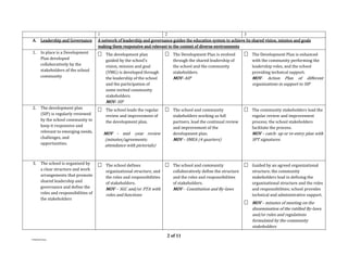 2 of 11
FTAD/JPE/marjo
1 2 3
A. Leadership and Governance A network of leadership and governance guides the education system to achieve its shared vision, mission and goals
making them responsive and relevant to the context of diverse environments
1. In place is a Development
Plan developed
collaboratively by the
stakeholders of the school
community
 The development plan
guided by the school’s
vision, mission and goal
(VMG) is developed through
the leadership of the school
and the participation of
some invited community
stakeholders.
MOV- SIP
 The Development Plan is evolved
through the shared leadership of
the school and the community
stakeholders.
MOV- AIP
 The Development Plan is enhanced
with the community performing the
leadership roles, and the school
providing technical support.
MOV- Action Plan of different
organizations in support to SIP
2. The development plan
(SIP) is regularly reviewed
by the school community to
keep it responsive and
relevant to emerging needs,
challenges, and
opportunities.
 The school leads the regular
review and improvement of
the development plan.
MOV – mid -year review
(minutes/agreements;
attendance with pictorials)
 The school and community
stakeholders working as full
partners, lead the continual review
and improvement of the
development plan.
MOV – SMEA (4 quarters)
 The community stakeholders lead the
regular review and improvement
process; the school stakeholders
facilitate the process.
MOV – catch- up or re-entry plan with
SPT signatures
3. The school is organized by
a clear structure and work
arrangements that promote
shared leadership and
governance and define the
roles and responsibilities of
the stakeholders
 The school defines
organizational structure, and
the roles and responsibilities
of stakeholders.
MOV – SGC and/or PTA with
roles and functions
 The school and community
collaboratively define the structure
and the roles and responsibilities
of stakeholders.
MOV - Constitution and By-laws
 Guided by an agreed organizational
structure, the community
stakeholders lead in defining the
organizational structure and the roles
and responsibilities; school provides
technical and administrative support.
 MOV – minutes of meeting on the
dissemination of the ratified By-laws
and/or rules and regulations
formulated by the community
stakeholders
 