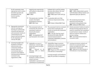 5 of 11
FTAD/JPE/marjo
by the community using
appropriate tools to ensure
the holistic growth and
development of the
learners and the
community
regularly and cooperatively;
and feedback is shared with
stakeholders.
MOV- SMEA
 The system uses a tool that
monitors the holistic
development of learners
MOV- MEA Tools
feedback that is used for making
decisions that enhance the total
development of learners.
MOV- SMEA report with catch-up
plan
 A committee take care of the
continuous improvement of the
tool.
MOV- Cluster /School M&E Team
decision making.
MOV – SMEA conducted per quarter
with Attendance Sheets, minutes and
adjustment plan (per Quarter)
 The monitoring tool has been
improved to provide both
quantitative and qualitative data
MOV- Enhanced SMEA Tools
5. Appropriate assessment
tools for teaching and
learning are continuously
reviewed and improved,
and assessment results are
contextualized to the
learner and local situation
for the attainment of
relevant life skills.
 The assessment tools are
reviewed by the school and
assessment results are
shared with school’s
stakeholders.
MOV – Accomplished COT
and Summative Test results
 The assessment tools are reviewed
by the school community and
results are shared with community
stakeholders.
MOV – Pre and Post test result -
Phil IRI, ECCD, EGRA, PRO-IPS
analyzed and presented to
community stakeholders (minutes
and attendance)
 School assessment results are used to
develop learning programs that are
suited to community and customized
to each learners’ context, results of
which are used for collaborative
decision-making.
MOV – List of interventions based on
assessment results
6. Learning managers and
facilitators (Teachers,
administrators and
community members)
nurture values and
environments that are
protective of all children
and demonstrate behaviors
consistent to the
organization’s VMG.
 Stakeholders are aware of
child/learner- centered rights-
based, and inclusive principles
of education.
MOV – Advocacy on the
following: CFSS or Student
Handbook
 Learning managers and
facilitators conduct activities
aimed to increase
stakeholders’ awareness and
commitment to fundamental
 Stakeholders begin to practice
child/learner-centered principles
of education in the design of
support to education.
MOV –Report on CFSS (checklist of
CFSS indicators is Outstanding)
Learning managers and facilitators
apply the principles in designing …
 Learning environments, methods and
resources are community driven,
inclusive and adherent to child’s rights
and protection requirements.
MOV – Adherence to CFSS (checklist of
CFSS indicators is Very Outstanding)
 