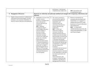 9 of 11
FTAD/JPE/marjo
performance – least learned
competencies per subject area MOV- interventions with
accomplishment report
D. Management of Resources Resources are collectively and judiciously mobilized and managed with transparency, effectiveness, and
efficiency.
1. Regular resource inventory is collaboratively
undertaken by learning managers, learning
facilitators, and community stakeholders as
basis for resource allocation and mobilization.
 Stakeholders are aware that
a regular resource
inventory is available and is
used as the basis for
resource allocation and
mobilization.
MOV- 1)Updated
Transparency Board -
Annual Budget Allocation –
indicative budget 2)
Inventory records
(Inventory of Chairs,
classrooms, learning
resources per subject per
grade, etc), 3) Teacher
needs analysis, 4)
Classroom needs analysis
5) Financial statements of
canteen, rice field, & other
school IGPs , 6) CIBR, 7)
Site Development Plan 6)
Minutes of PTA meetings
reflecting the dissemination
of Financial Statement as
one of the agenda
 The resource inventory is
characterized by regularity,
increased participation by
stakeholders, and
communicated to the
community as the basis for
resource allocation and
mobilization.
MOV –1) CDR- Cash
Disbursement Register
,Inventory records and
financial statements that are
certified correct by the School
head and others involved in the
conduct of inventory or audit
2) Document showing the
participation of stakeholders in
the inventory(Ex. Membership
of stakeholders in committees
that take charge of the
inventory),
3) Evidences that the financial
statements and all other
inventory records are disclosed
to the stakeholders as the basis
for resource generation and
allocation
4)List of donations with
acceptance and partnership
established , (Ex. Minutes of
meeting with PTA or SGC for
 Resource inventories are
systematically developed and
stakeholders are engaged in a
collaborative process to make
decisions on resource allocation
and mobilization.
MOV – 1) School WFP
collaboratively prepared by the
school and stakeholders, 2) AIP
and Project designs
 
