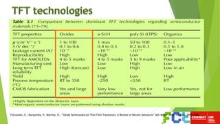 Fortunato, E.; Barquinha, P.; Martins, R., “Oxide Semiconductor Thin-Film Transistors: A Review of Recent Advances” Adv Mater 2012, 24 (22), 2945-2986.
 