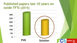 0
50
100
150
200
250
300
PVD CVD
Published papers last 10 years on
oxide TFTs (2015)
Solution
 