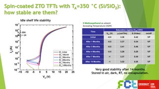 Idle shelf life stability
Very good stability after 14 months.
Stored in air, dark, RT, no encapsulation.
2-Methoxyethanol as solvent
Annealing Temperature=350ºC
Spin-coated ZTO TFTs with TA=350 °C (Si/SiO2):
how stable are them?
VD = 20V
W/L = 14
Time
Saturation regime (VDS=20V)
Von (V) µ (cm2/Vs) S (V/dec) on/off
Initial -0.5 3.38 0.42 106
After 1 Months -0.5 3.37 0.34 106
After 3 Months -0.5 3.41 0.46 106
After 4 Months -0.5 3.28 0.29 106
After 7 Months -1 3.37 0.39 106
After 14 Months -1 3.22 0.26 108
 
