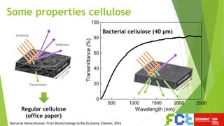 500 1000 1500 2000 2500
0
20
40
60
80
100
Transmittance(%)
Wavelength (nm)
Incidence
Reflection
Transmission
Filter paper
Nanopaper
~
1
µm
~
0.1
m
m
Incidence
Reflection
Transmission
Filter paper
Nanopaper
~
1
µm
~
0.1
m
m
Regular cellulose
(office paper)
Bacterial cellulose (40 μm)
Some properties cellulose
Bacterial Nanocellulose: From Biotechnology to Bio-Economy, Elsevier, 2016
 
