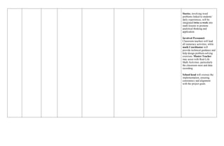 Stories, involving word
problems linked to students’
daily experiences, will be
integrated twice a week into
math lessons to promote
analytical thinking and
application.
Involved Personnel:
Classroom teachers will lead
all numeracy activities, while
math Coordinator will
provide technical guidance and
help design problem-solving
exercises. Master Teacher
may assist with Real-Life
Math Activities, particularly
the classroom store and data
recording.
School head will oversee the
implementation, ensuring
consistency and alignment
with the project goals.
 
