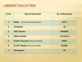 12
Library collection
Sl. No. Type of Documents No. of Documents
1. Books (As per Accession Register) 25277
2. Pamphlets 30
3. NDLI E-Books 4000000+
4. NDLI E-Articles 1.26 Crore+
5. N-LIST E-Journals (Renewal Pending) 6000+
6. N-LIST E-Books (Renewal Pending) 164300+
7. Newspapers 02
 