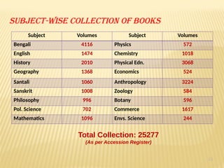 13
Subject-wise collection of books
Subject Volumes Subject Volumes
Bengali 4116 Physics 572
English 1474 Chemistry 1018
History 2010 Physical Edn. 3068
Geography 1368 Economics 524
Santali 1060 Anthropology 3224
Sanskrit 1008 Zoology 584
Philosophy 996 Botany 596
Pol. Science 702 Commerce 1617
Mathematics 1096 Envs. Science 244
Total Collection: 25277
(As per Accession Register)
 