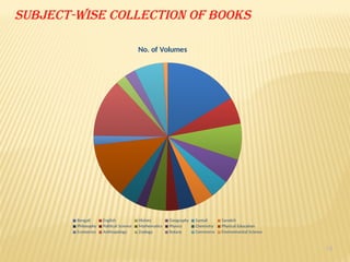 14
Subject-wise collection of books
No. of Volumes
Bengali English History Geography Santali Sanskrit
Philosophy Political Science Mathematics Physics Chemistry Physical Education
Economics Anthropology Zoology Botany Commerce Environmental Science
 