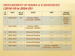 16
Procurement of books & E-RESOURCES
(2018-19 to 2024-25)
Sl.
No.
Years No. of
Books
N-LIST NDLI Amount
Spent (Rs)
1. 2018-2019 567 E-Books: 6000+
E-Journals: 164300+
------ Books:
184363/-
N-LIST:
5900/-
2. 2019-2020 ------ E-Books: 6000+
E-Journals: 164300+
------ ------
3. 2020-2021 ------ Renewal Pending ------ ------
4. 2021-2022 ------ Renewal Pending ------ ------
5. 2022-2023 ------ Renewal Pending ------ ------
6. 2023-2024 ------ Renewal Pending ------ ------
7. 2024-2025 ------ Renewal Pending E-Books: 4000000+
E-Journals: 1.26 Crore+
------
 