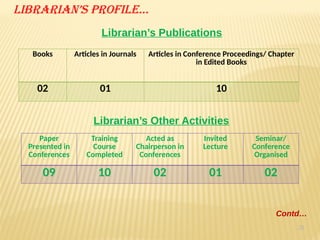 28
Librarian’s Profile…
Contd…
Librarian’s Publications
Books Articles in Journals Articles in Conference Proceedings/ Chapter
in Edited Books
02 01 10
Librarian’s Other Activities
Paper
Presented in
Conferences
Training
Course
Completed
Acted as
Chairperson in
Conferences
Invited
Lecture
Seminar/
Conference
Organised
09 10 02 01 02
 