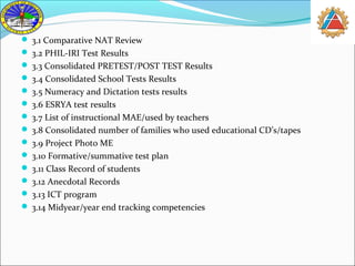  3.1 Comparative NAT Review 
 3.2 PHIL-IRI Test Results 
 3.3 Consolidated PRETEST/POST TEST Results 
 3.4 Consolidated School Tests Results 
 3.5 Numeracy and Dictation tests results 
 3.6 ESRYA test results 
 3.7 List of instructional MAE/used by teachers 
 3.8 Consolidated number of families who used educational CD’s/tapes 
 3.9 Project Photo ME 
 3.10 Formative/summative test plan 
 3.11 Class Record of students 
 3.12 Anecdotal Records 
 3.13 ICT program 
 3.14 Midyear/year end tracking competencies 
 