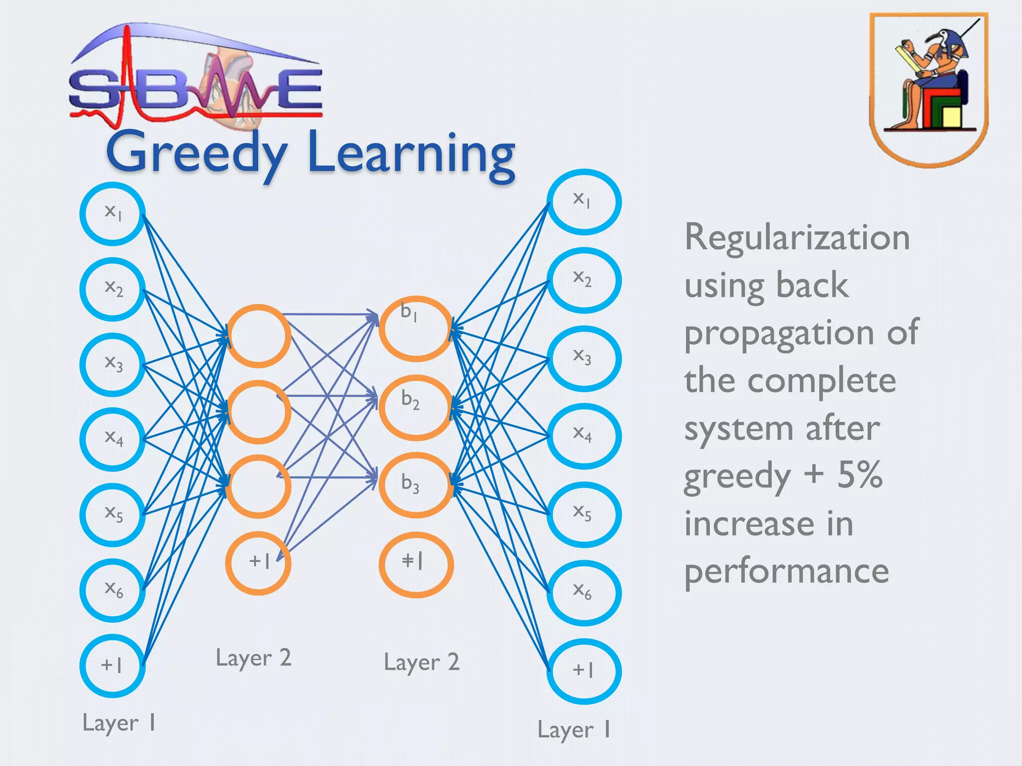 Greedy Learning
Regularization
using back
propagation of
the complete
system after
greedy + 5%
increase in
performance
x4
x5
x6
+1
Layer 1
Layer 2
x1
x2
x3
+1+1
b1
b2
b3
x4
x5
x6
+1
Layer 1
Layer 2
x1
x2
x3
+1
 