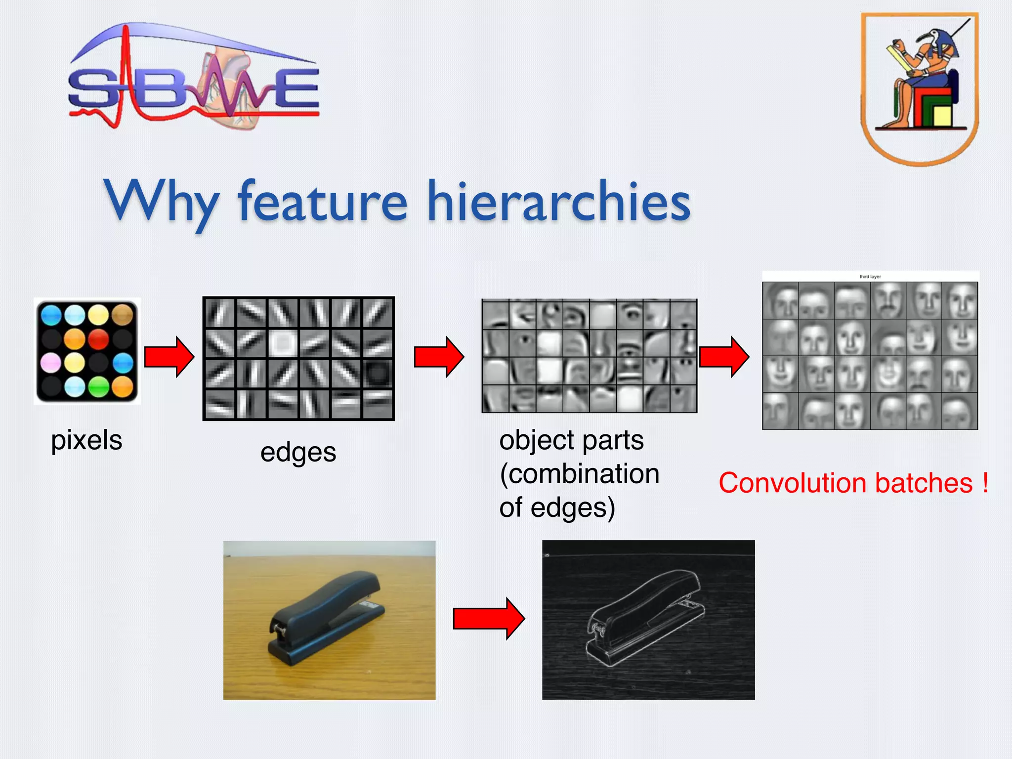 Why feature hierarchies
pixels edges object parts
(combination
of edges)
Convolution batches !
 