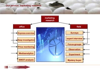Our service: marketing research
1marketing
research
fieldoffice
Express-overview
Deep investigation
Price monitoring
Mediaanalytics
SWOT-analysis
Surveys
expert interview
Focus-groups
Observation
Experiment
Mystery buyer
 