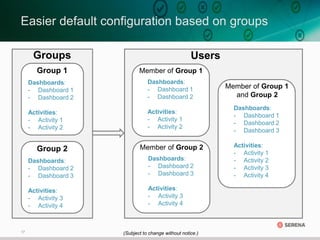 17
Groups
Easier default configuration based on groups
Group 2
Dashboards:
- Dashboard 2
- Dashboard 3
Activities:
- Activity 3
- Activity 4
Member of Group 1
Dashboards:
- Dashboard 1
- Dashboard 2
Activities:
- Activity 1
- Activity 2
Member of Group 2
Dashboards:
- Dashboard 2
- Dashboard 3
Activities:
- Activity 3
- Activity 4
Member of Group 1
and Group 2
Dashboards:
- Dashboard 1
- Dashboard 2
- Dashboard 3
Activities:
- Activity 1
- Activity 2
- Activity 3
- Activity 4
Group 1
Dashboards:
- Dashboard 1
- Dashboard 2
Activities:
- Activity 1
- Activity 2
Users
(Subject to change without notice.)
 