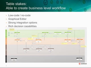 2
Table stakes:
Able to create business level workflow
• Low-code / no-code
• Graphical Editor
• Strong integration options
• Rich decision capabilities
 