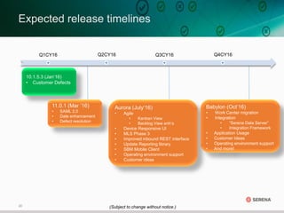 20
Expected release timelines
Q1CY16 Q2CY16 Q3CY16 Q4CY16
Aurora (July‘16)
• Agile
• Kanban View
• Backlog View enh’s
• Device Responsive UI
• MLS Phase 3
• Improved inbound REST interface
• Update Reporting library
• SBM Mobile Client
• Operating environment support
• Customer ideas
10.1.5.3 (Jan‘16)
• Customer Defects
11.0.1 (Mar ’16)
• SAML 2.0
• Date enhancement
• Defect resolution
(Subject to change without notice.)
Babylon (Oct’16)
• Work Center migration
• Integration
• “Serena Data Server”
• Integration Framework
• Application Usage
• Customer Ideas
• Operating environment support
• And more!
 