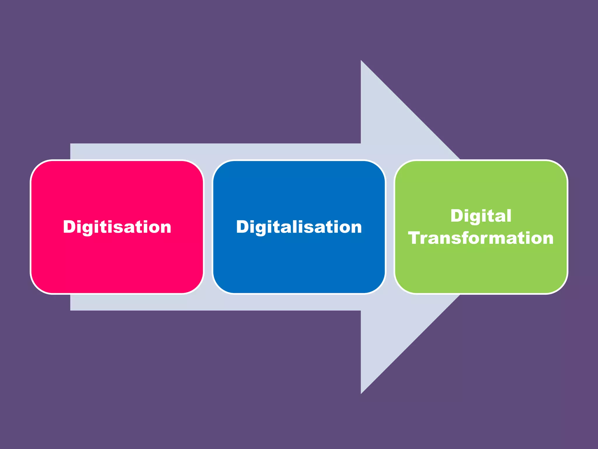 Digitisation Digitalisation
Digital
Transformation
 