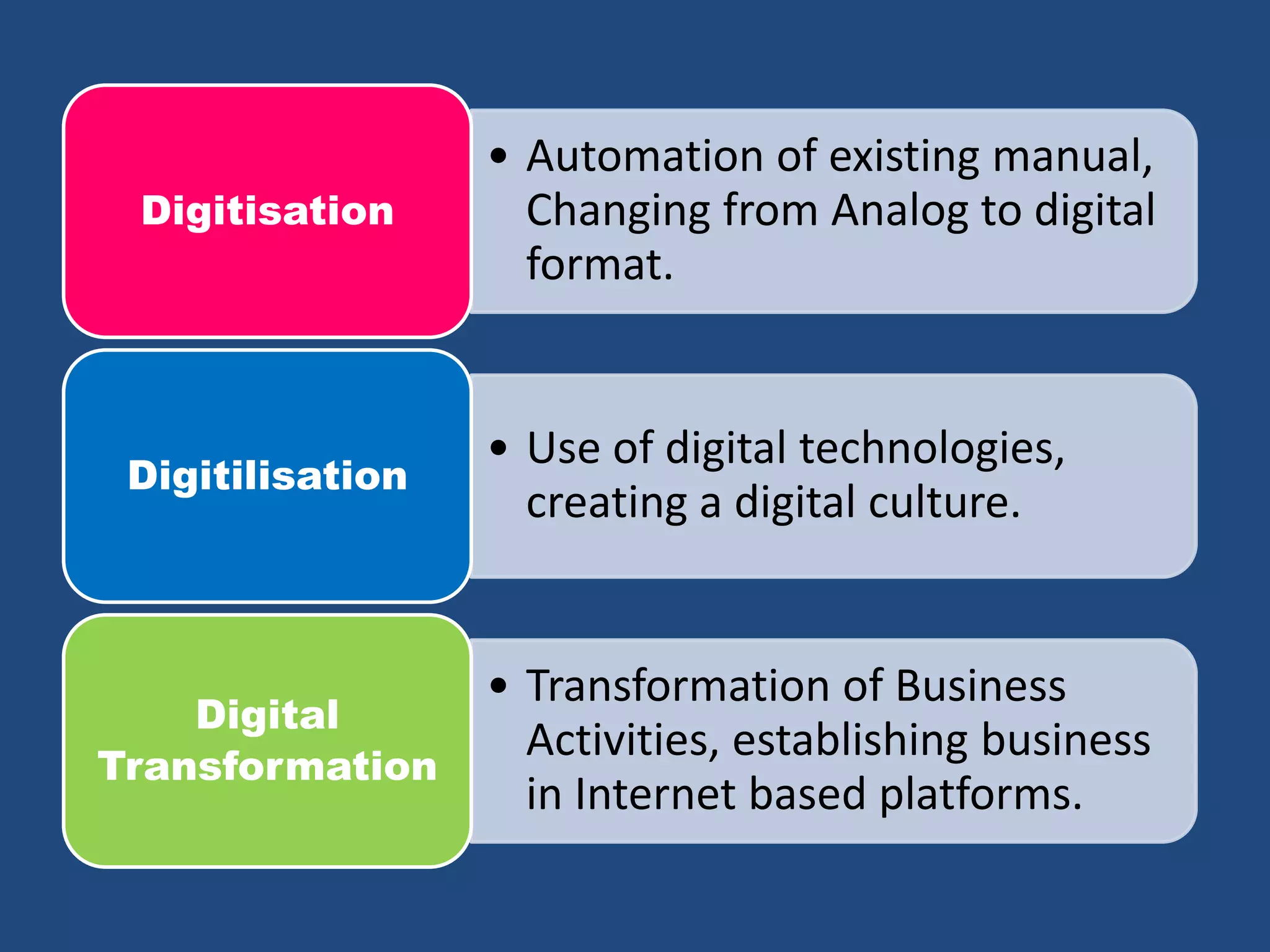 • Automation of existing manual,
Changing from Analog to digital
format.
Digitisation
• Use of digital technologies,
creating a digital culture.
Digitilisation
• Transformation of Business
Activities, establishing business
in Internet based platforms.
Digital
Transformation
 