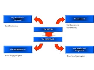 The BRAND
The CONSUMER
Brand awareness
Brand Identity
Brand benefit perceptionBrand Imageperception
Brand Positioning
What is a brand
What is itrepresent for?
What benefits can it
bring to me?
Why should I chose
this brand?
 