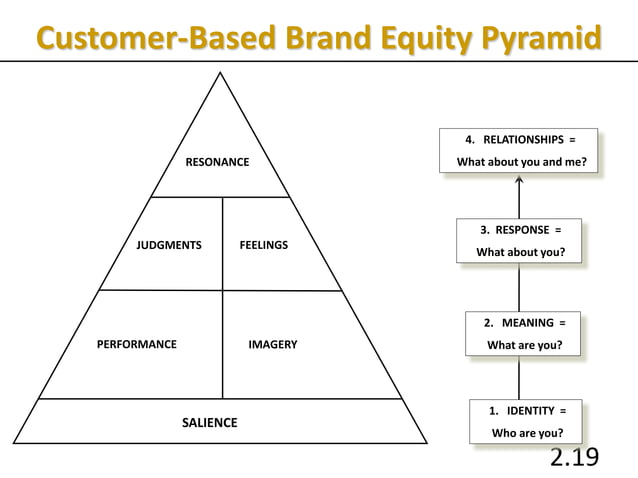 Customer-based Brand Equity | PPT