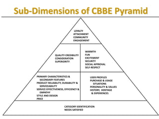 Sub-Dimensions of CBBE Pyramid
LOYALTY
ATTACHMENT
COMMUNITY
ENGAGEMENT
QUALITY CREDIBILITY
CONSIDERATION
SUPERIORITY
WARMTH
FUN
EXCITEMENT
SECURITY
SOCIAL APPROVAL
SELF-RESPECT
CATEGORY IDENTIFICATION
NEEDS SATISFIED
PRIMARY CHARACTERISTICS &
SECONDARY FEATURES
PRODUCT RELIABILITY, DURABILITY &
SERVICEABILITY
SERVICE EFFECTIVENESS, EFFICIENCY &
EMPATHY
STYLE AND DESIGN
PRICE
USER PROFILES
PURCHASE & USAGE
SITUATIONS
PERSONALITY & VALUES
HISTORY, HERITAGE
& EXPERIENCES
 