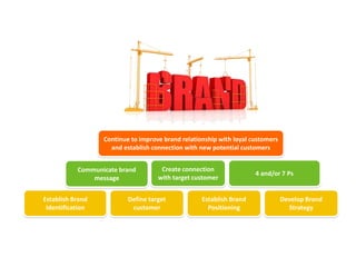 Establish Brand
Identification
Establish Brand
Positioning
Develop Brand
Strategy
Communicate brand
message
Create connection
with target customer
Define target
customer
4 and/or 7 Ps
Continue to improve brand relationship with loyal customers
and establish connection with new potential customers
 