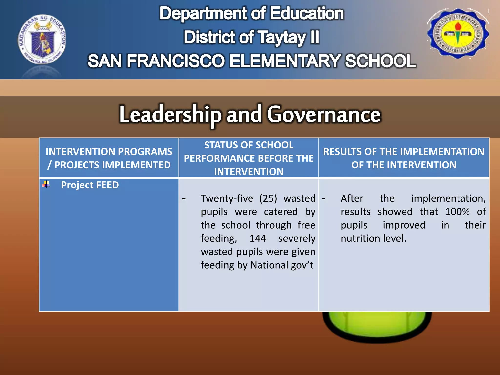 INTERVENTION PROGRAMS
/ PROJECTS IMPLEMENTED
STATUS OF SCHOOL
PERFORMANCE BEFORE THE
INTERVENTION
RESULTS OF THE IMPLEMENTATION
OF THE INTERVENTION
Project FEED
- Twenty-five (25) wasted
pupils were catered by
the school through free
feeding, 144 severely
wasted pupils were given
feeding by National gov’t
- After the implementation,
results showed that 100% of
pupils improved in their
nutrition level.
 