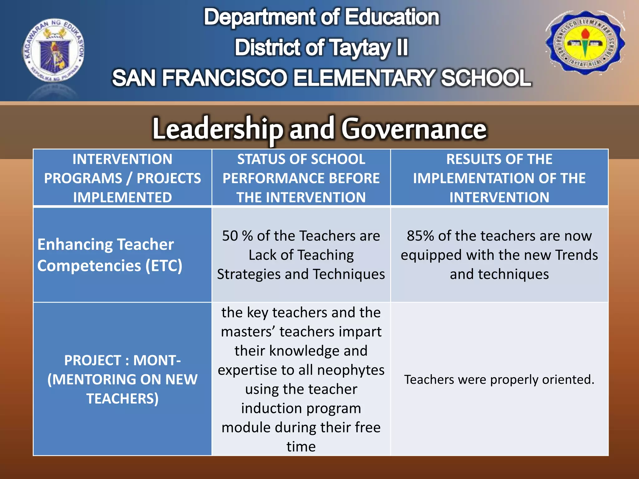 INTERVENTION
PROGRAMS / PROJECTS
IMPLEMENTED
STATUS OF SCHOOL
PERFORMANCE BEFORE
THE INTERVENTION
RESULTS OF THE
IMPLEMENTATION OF THE
INTERVENTION
Enhancing Teacher
Competencies (ETC)
50 % of the Teachers are
Lack of Teaching
Strategies and Techniques
85% of the teachers are now
equipped with the new Trends
and techniques
PROJECT : MONT-
(MENTORING ON NEW
TEACHERS)
the key teachers and the
masters’ teachers impart
their knowledge and
expertise to all neophytes
using the teacher
induction program
module during their free
time
Teachers were properly oriented.
 