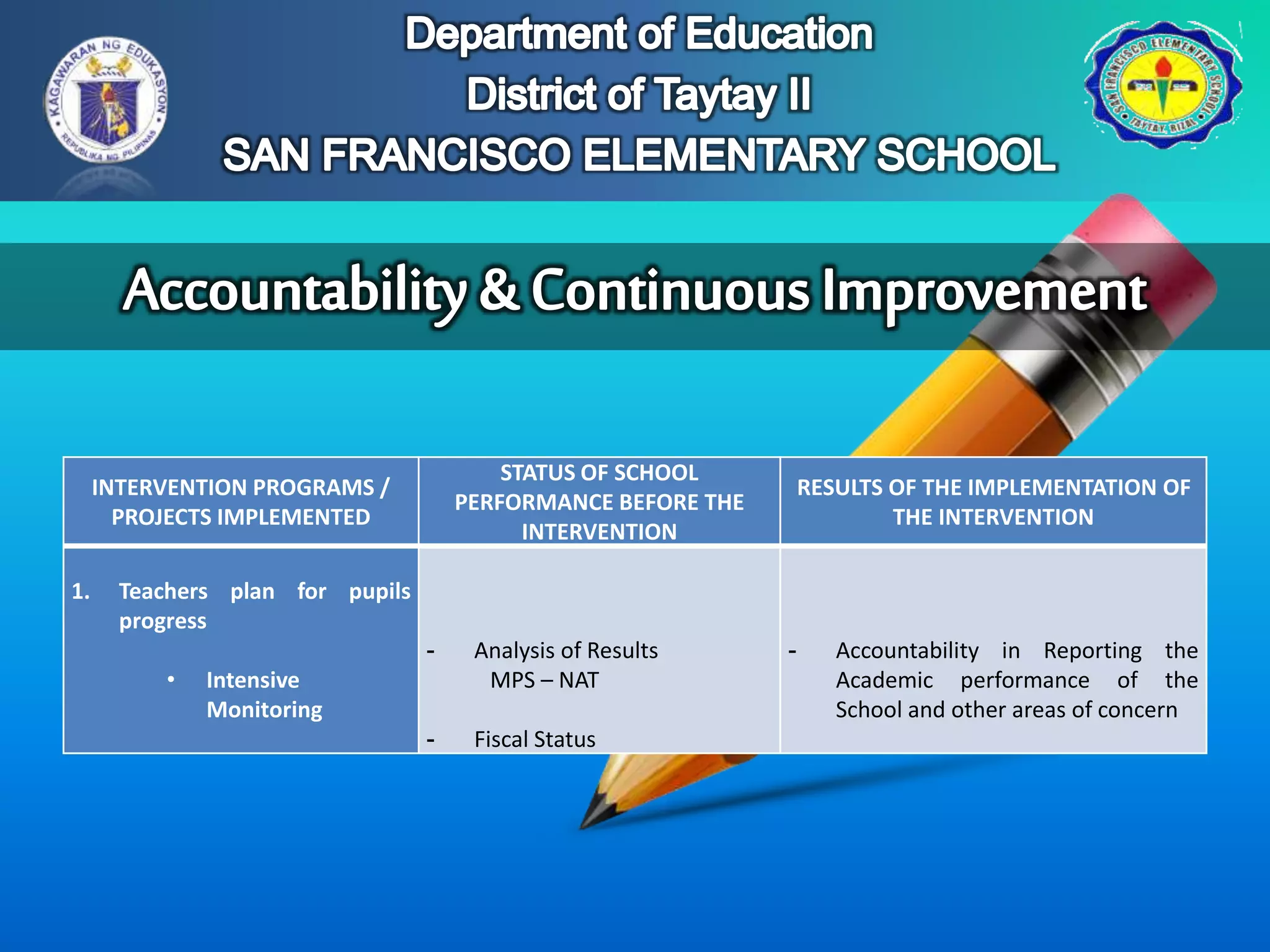 INTERVENTION PROGRAMS /
PROJECTS IMPLEMENTED
STATUS OF SCHOOL
PERFORMANCE BEFORE THE
INTERVENTION
RESULTS OF THE IMPLEMENTATION OF
THE INTERVENTION
1. Teachers plan for pupils
progress
• Intensive
Monitoring
- Analysis of Results
MPS – NAT
- Fiscal Status
- Accountability in Reporting the
Academic performance of the
School and other areas of concern
 